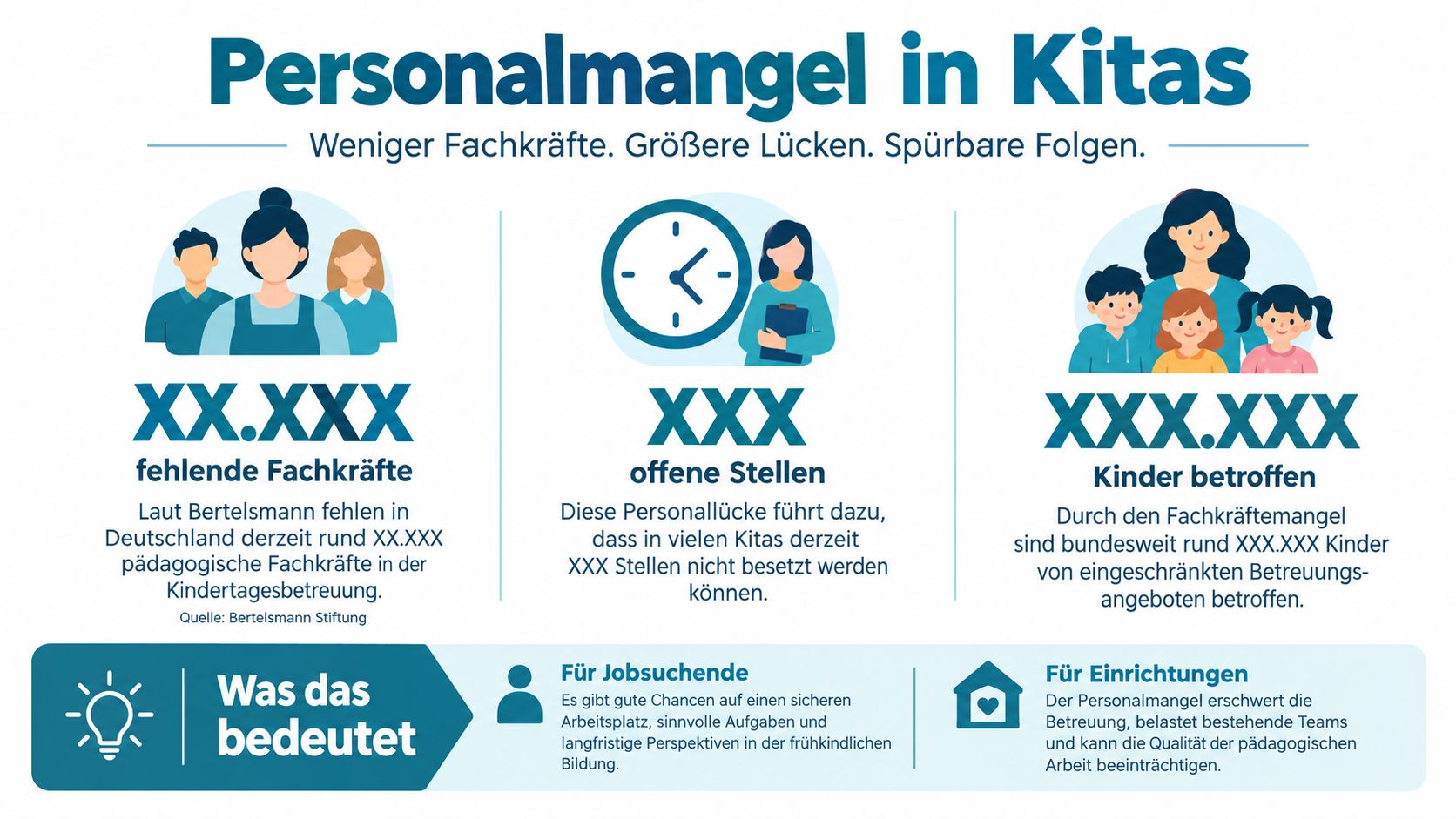 Infografik zum Personalmangel in Kitas mit Statistiken zu fehlenden Fachkräften, offenen Stellen und betroffenen Kindern in Deutschland.