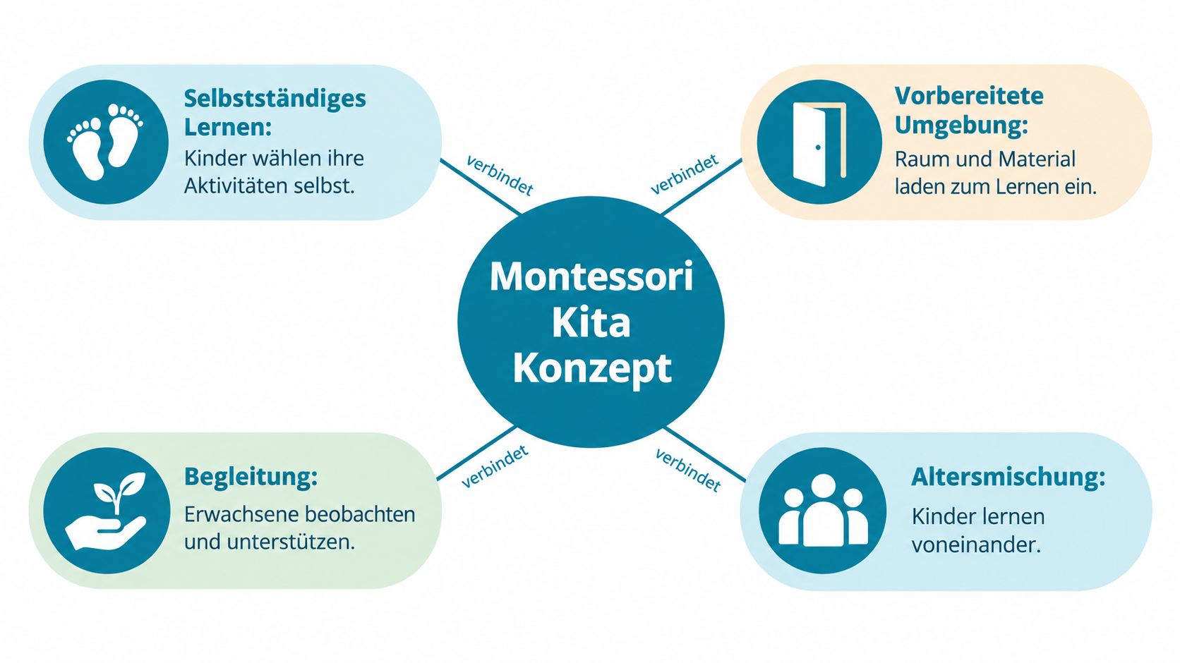 Grafische Darstellung des Montessori Kita-Konzepts mit vier zentralen Säulen, die das pädagogische Modell anschaulich zusammenfassen.