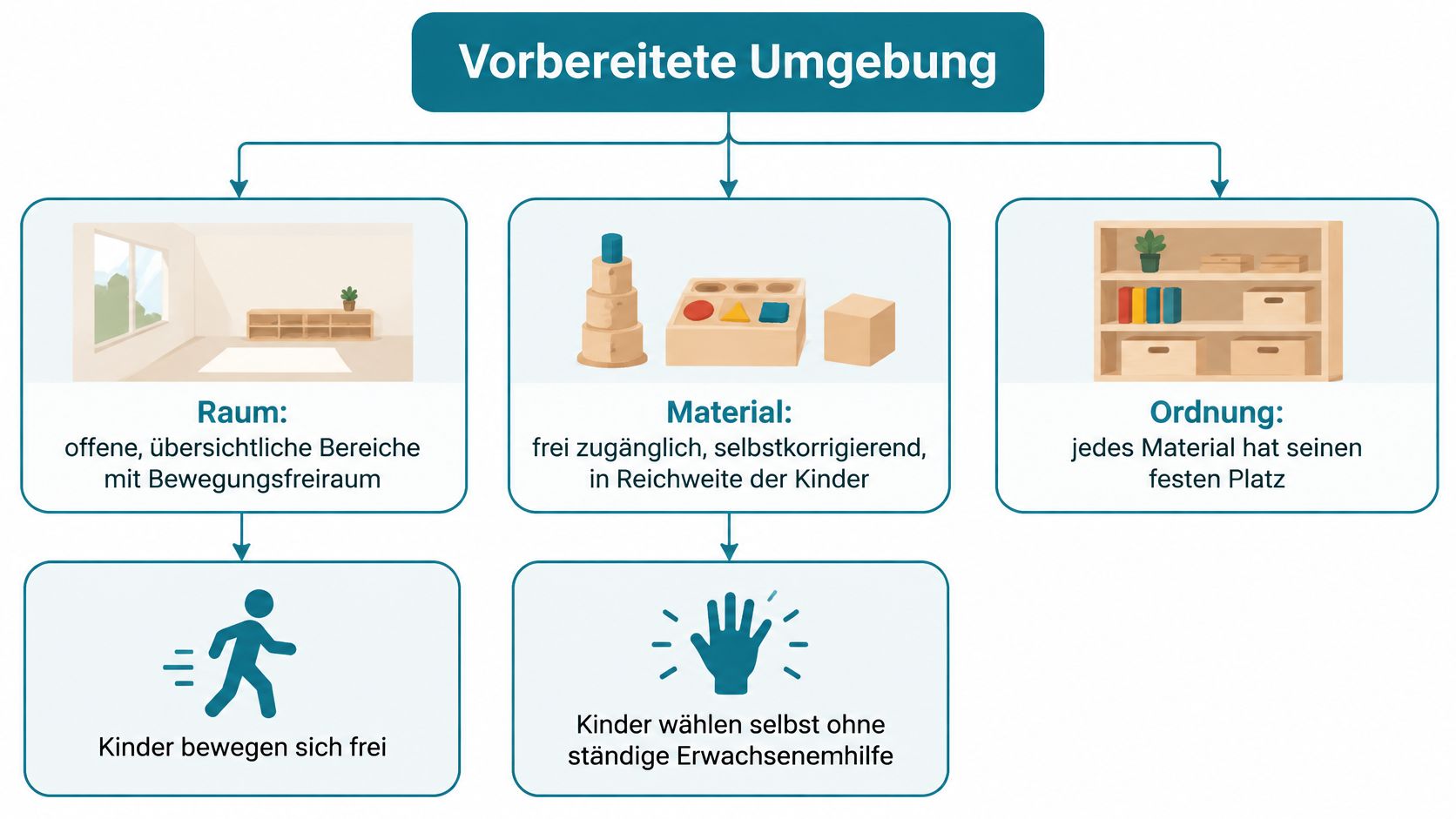 Grafische Darstellung des Konzepts der vorbereiteten Umgebung in der Montessori-Pädagogik mit Fokus auf Raum, Material und Ordnung.
