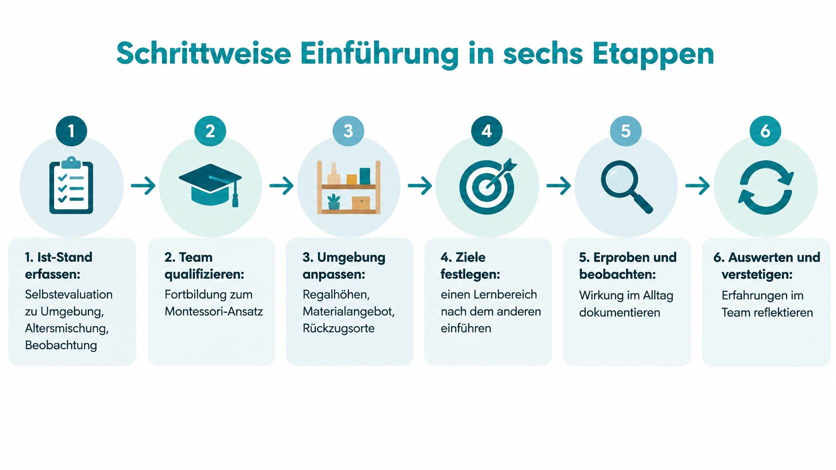 Eine Infografik zur schrittweisen Einführung des Montessori-Konzepts in einer Kindertagesstätte in sechs aufeinanderfolgenden Phasen.