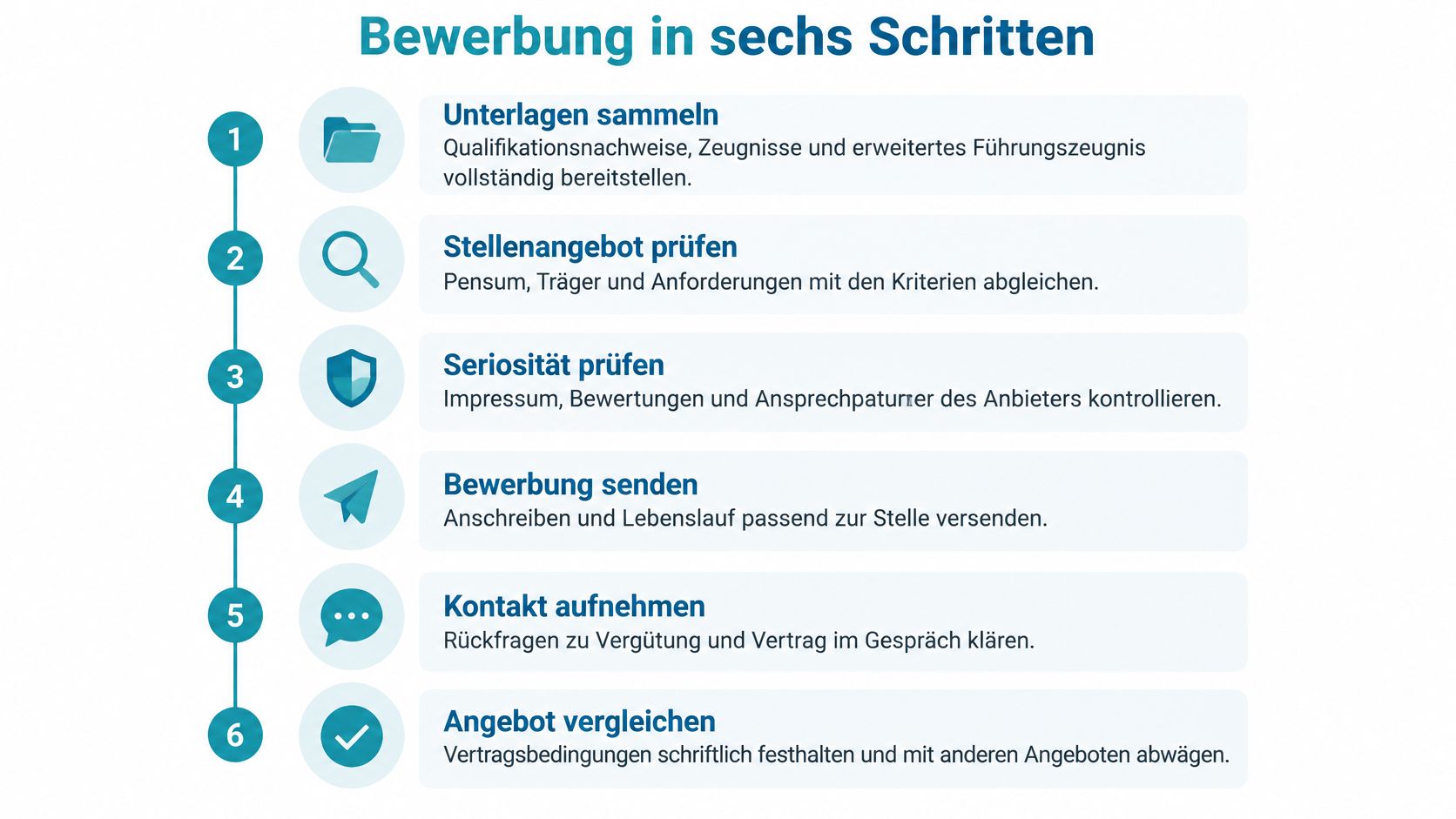 Eine Infografik mit dem Titel Bewerbung in sechs Schritten, die den Prozess einer erfolgreichen Arbeitsplatzsuche strukturiert darstellt.