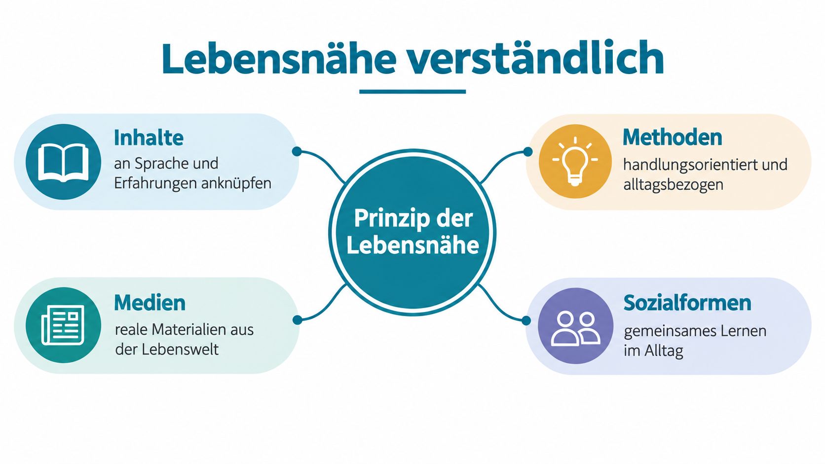 Eine Übersichtsgrafik zum Prinzip der Lebensnähe mit den vier Bereichen Inhalte, Methoden, Medien und Sozialformen.