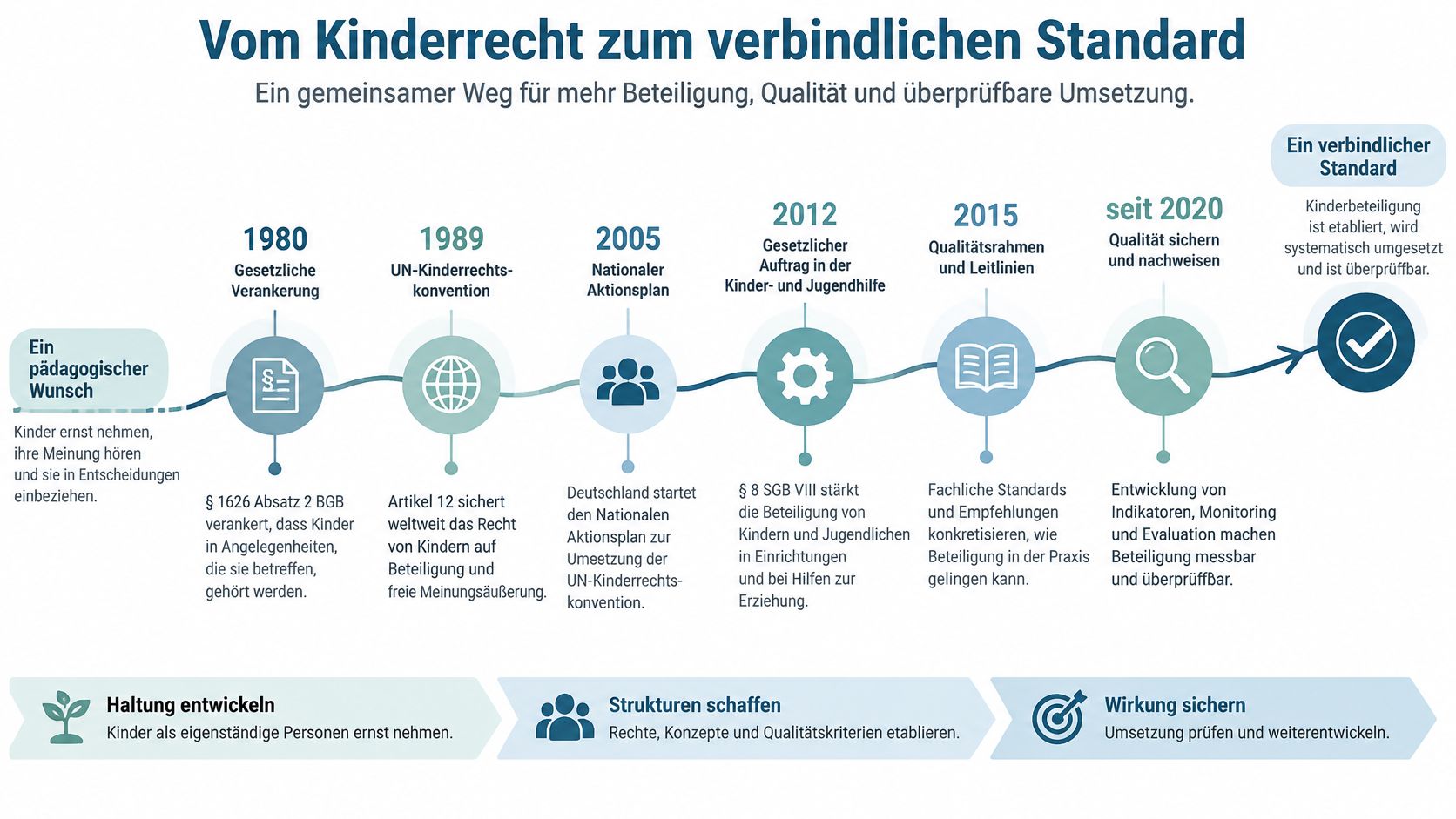 Eine Infografik zeigt die historische Entwicklung der Kinderrechte hin zu verbindlichen Standards der Kinderbeteiligung seit 1980.