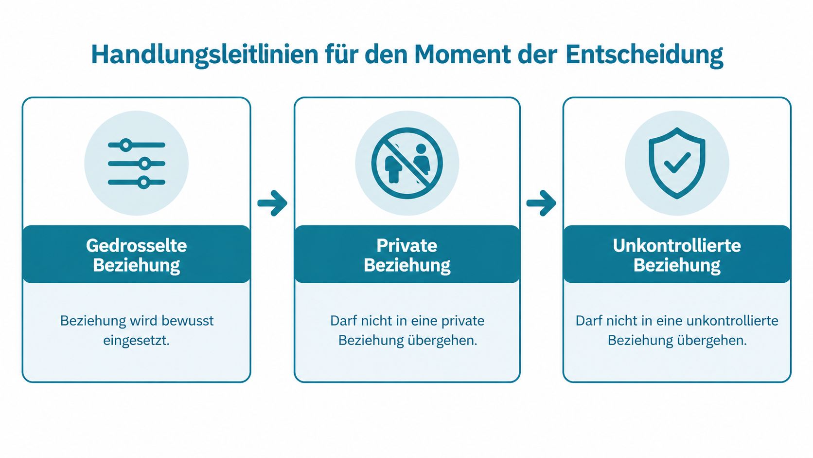 Grafische Darstellung von Handlungsleitlinien für den Moment der Entscheidung im Kontext von Nähe und Distanz in der Sozialarbeit.