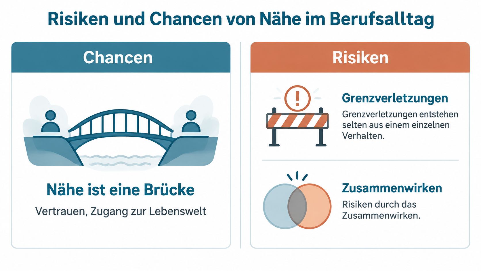 Eine Infografik mit dem Titel Risiken und Chancen von Nähe im Berufsalltag in einem sozialen Kontext.