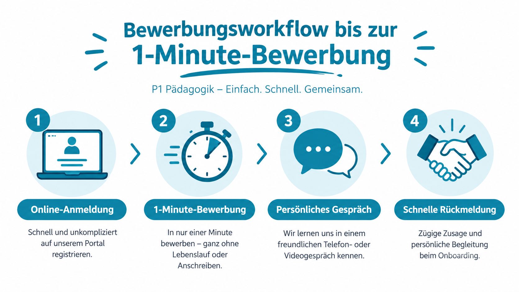 Eine Infografik zum Bewerbungsprozess bei P1 Pädagogik, unterteilt in vier einfache und schnelle Schritte für Bewerber.