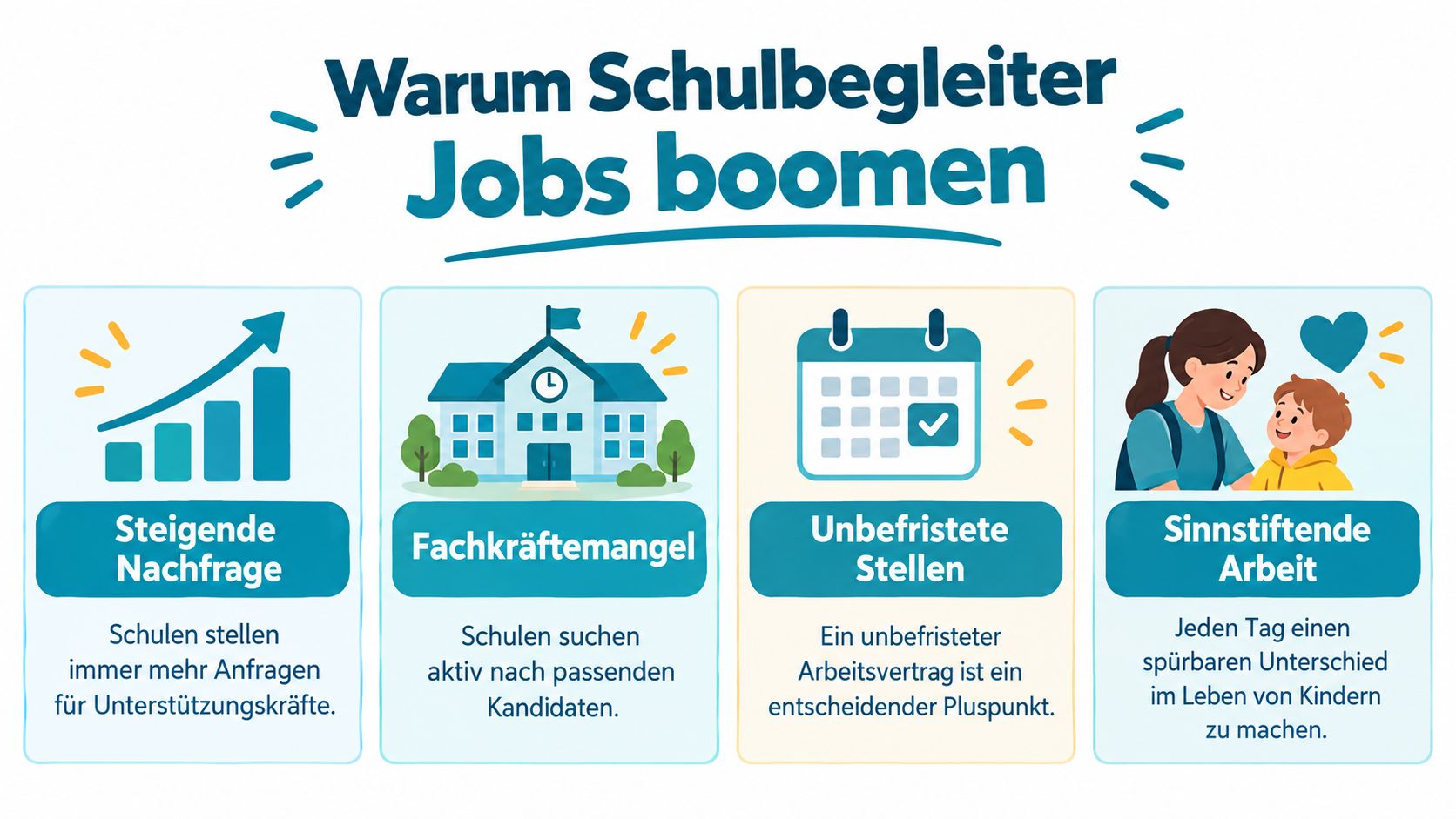 Eine Infografik erklärt, warum Stellen für Schulbegleiter boomen, basierend auf Nachfrage, Fachkräftemangel, unbefristeten Verträgen und sinnstiftender Tätigkeit.