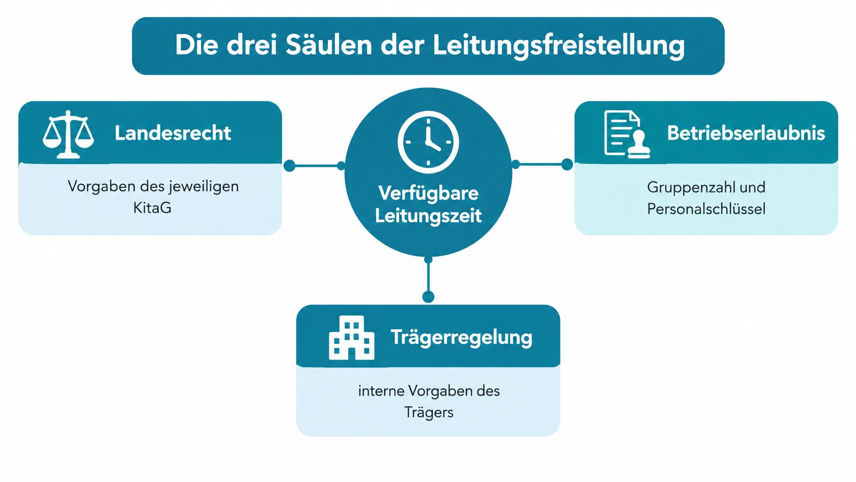 Eine Grafik zeigt die drei Säulen der Leitungsfreistellung in Kindertagesstätten: Landesrecht, Betriebserlaubnis und Trägerregelung.