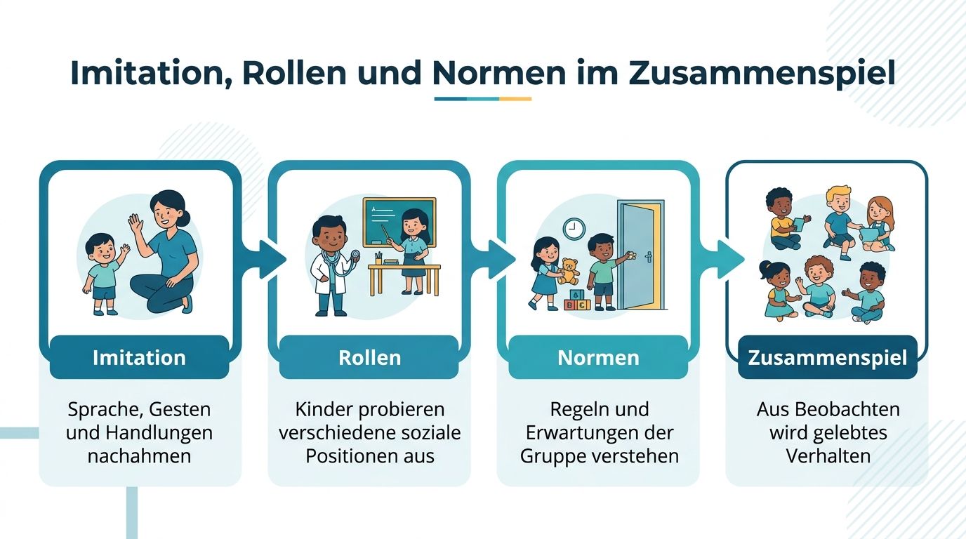 Eine Infografik zeigt die Entwicklung von Imitation, Rollen und Normen hin zum sozialen Zusammenspiel bei Kindern.