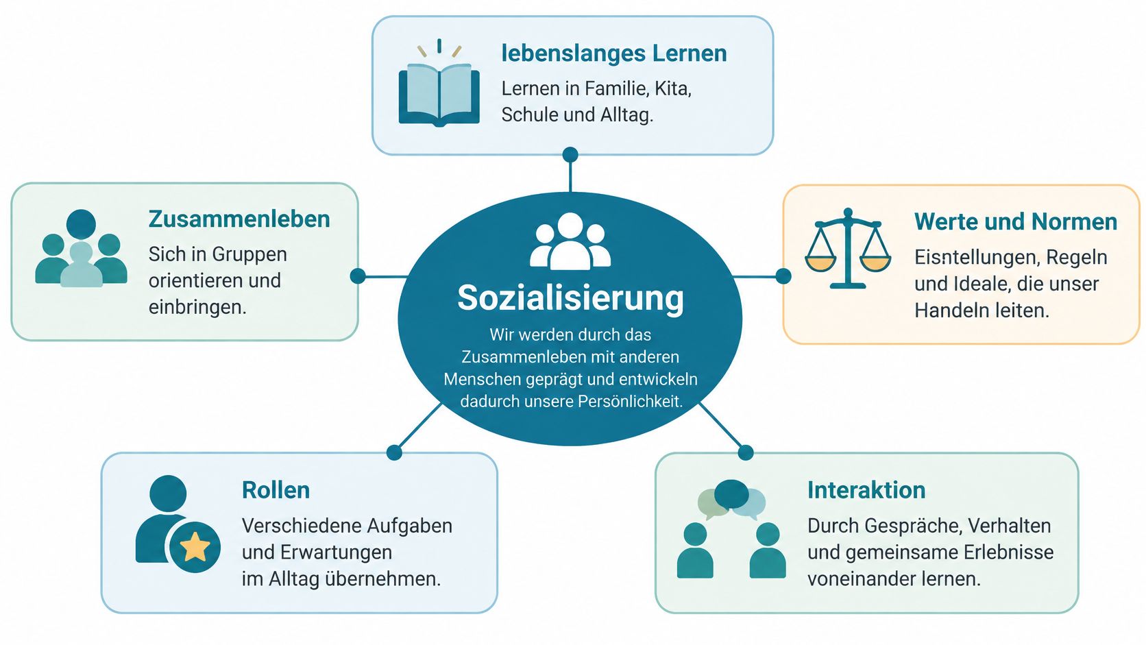 Eine Infografik erklärt den Begriff Sozialisierung als lebenslangen Lernprozess durch das Zusammenleben mit anderen Menschen in verschiedenen Lebensbereichen.