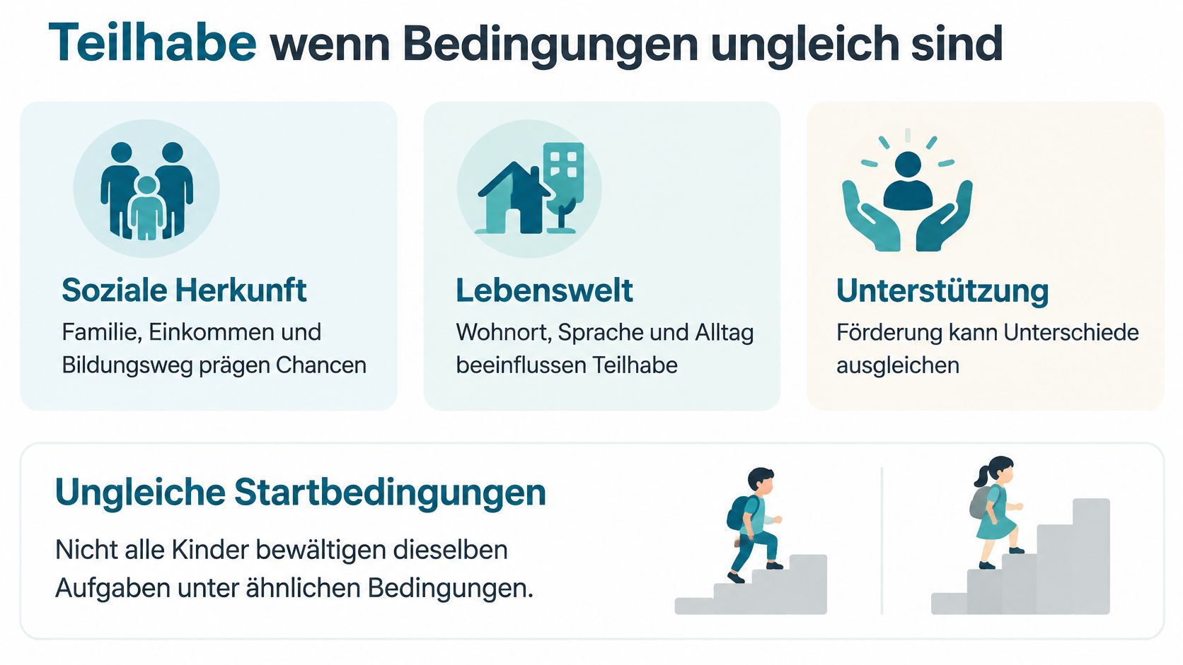 Grafik über soziale Teilhabe und ungleiche Startbedingungen für Kinder in Deutschland mit illustrierten Beispielen.