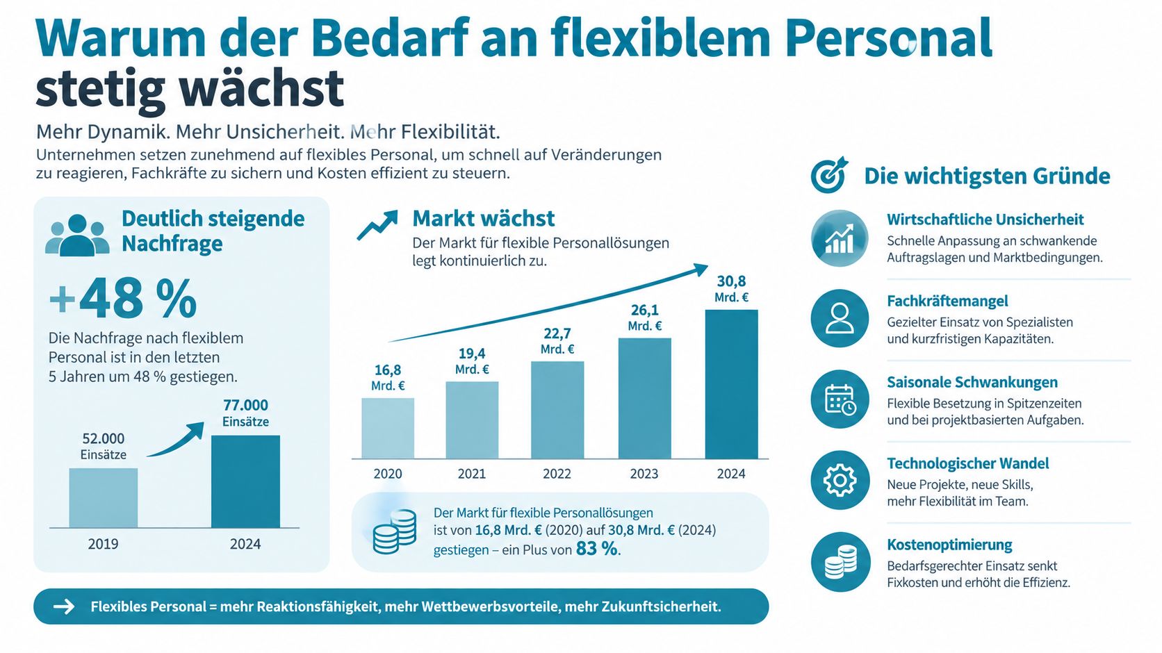 Infografik zum wachsenden Bedarf an flexiblem Personal und dessen wirtschaftlichen Vorteilen für Unternehmen.