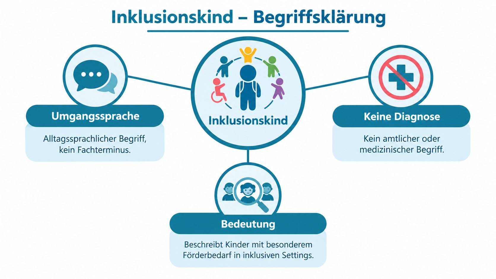 Eine Infografik erklärt den Begriff Inklusionskind als umgangssprachliche Bezeichnung ohne medizinische Diagnose für Kinder mit besonderem Förderbedarf.