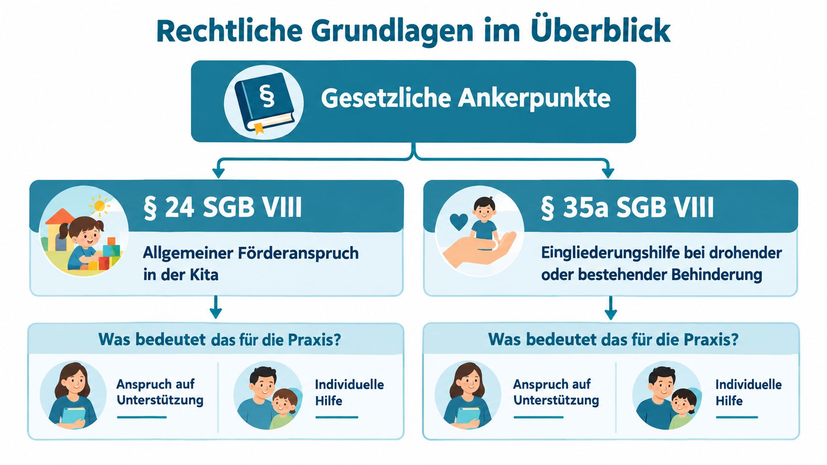 Infografik zu rechtlichen Grundlagen für Inklusionskinder im SGB VIII mit Fokus auf Kita-Förderung und Eingliederungshilfe.