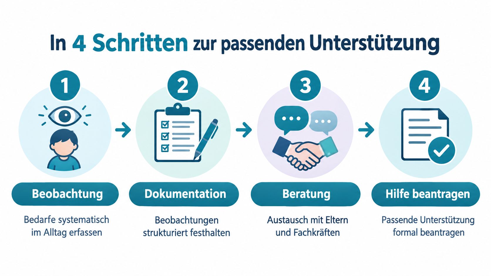 Eine Infografik mit vier Schritten zur Beantragung von Unterstützung für Kinder mit besonderem Förderbedarf im Alltag.