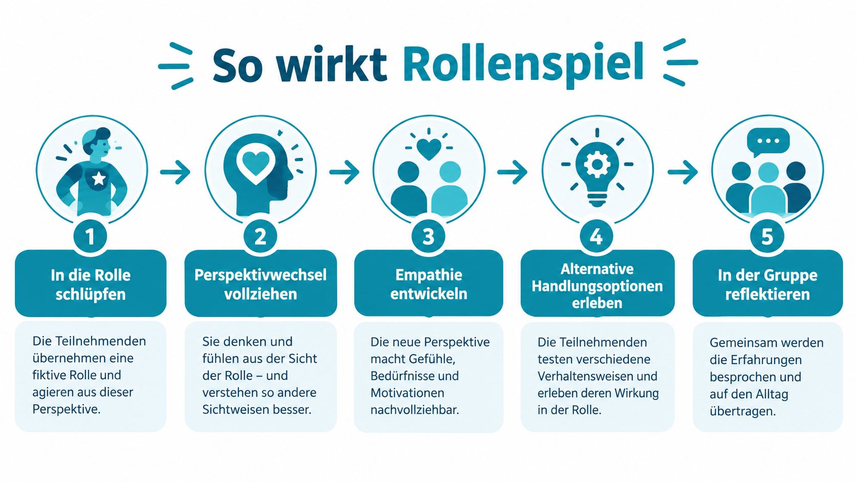 Eine Infografik mit fünf Schritten erklärt den pädagogischen Prozess und die Wirkungsweise von therapeutischen Rollenspielen in Gruppen.