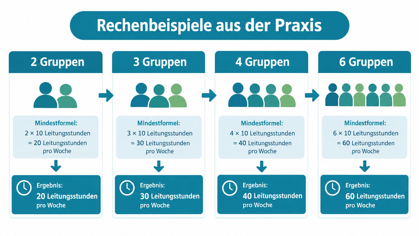 Infografik zur Berechnung von Kita-Leitungsstunden basierend auf der Anzahl der Gruppen pro Einrichtung.
